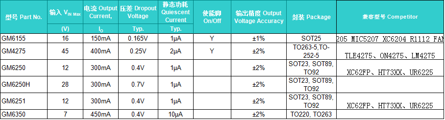 CMOSѹѹUltra Low Noise CMOS Low Dropout Voltage Regulators