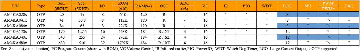 AM4K: 4-bit CPU, 1-CH voice,dual tone,ADC