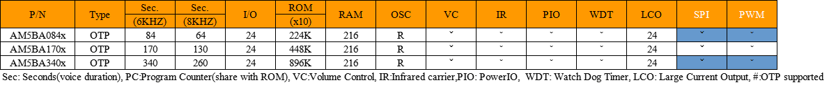 AM5B: Tiny CPU, 2-CH voice