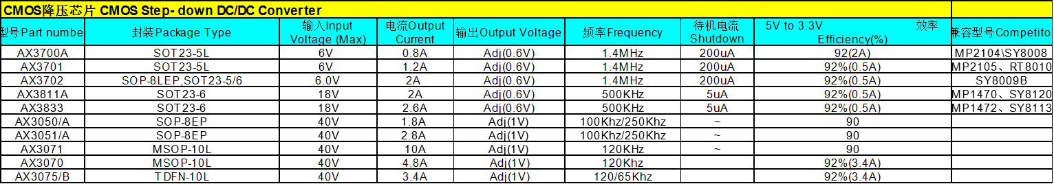 CMOSѹоƬ CMOS Step- down DC/DC Converter