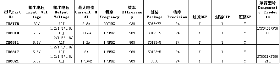 PWMģʽͬѹоƬ PWM Buck DC/DC Convertersynchronous)-2