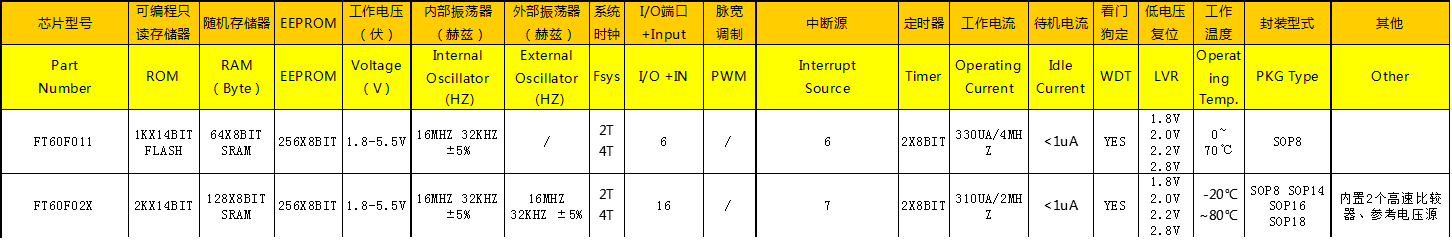 GPIO ͨMCU